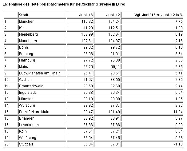 Hotelpreisbarometer Deutschland - Juni 2013