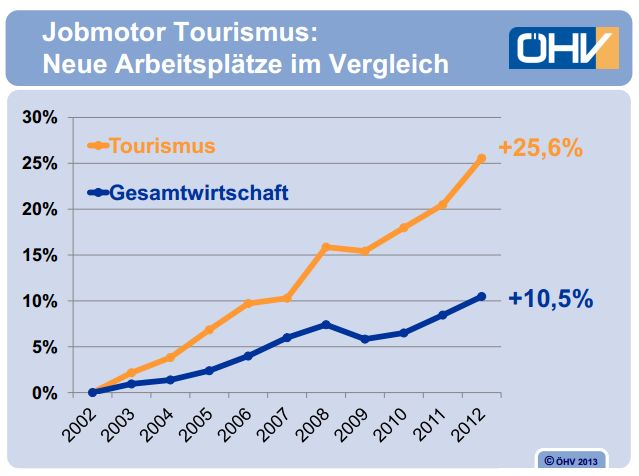 Jobmotor Tourismus in Österreich