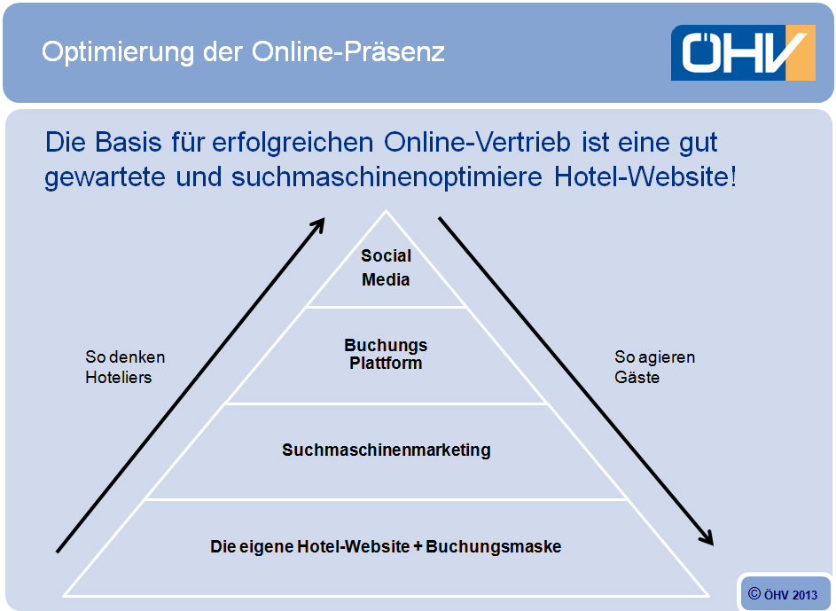 Optimierung der Online-Präsenz im Hotel