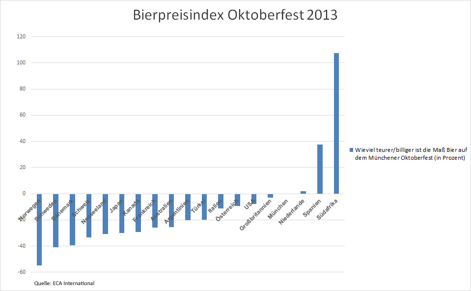Oktoberfest 2013 - Bierpreise – für viele ausländische Besucher günstig, für Einheimische teuer