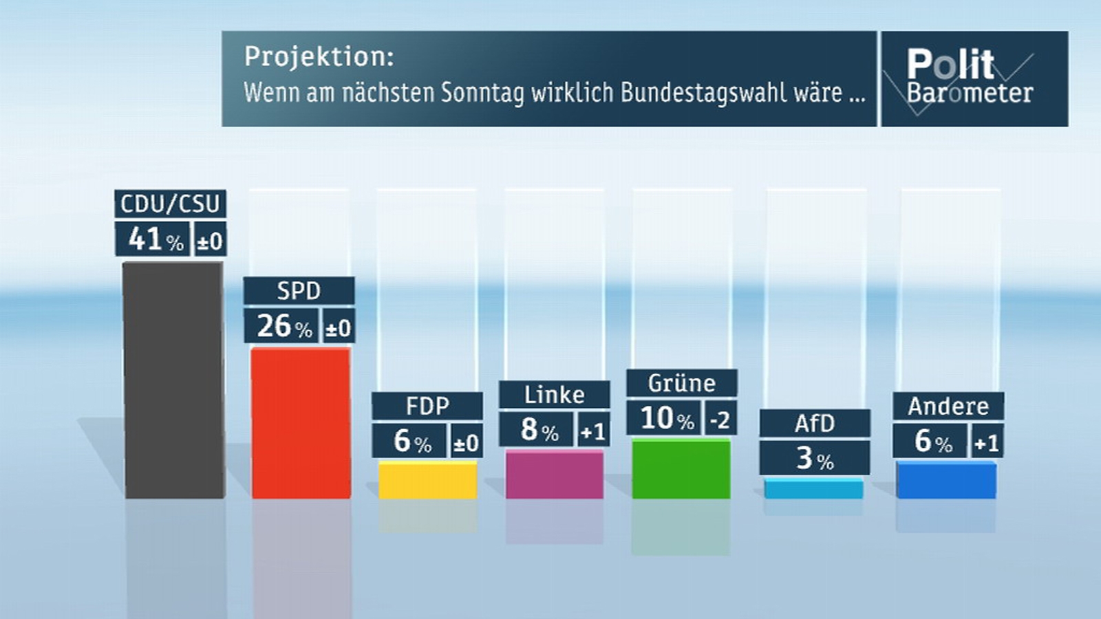 ZDF-Polibarometer vom 05. September 2013: Wenn am nächsten Sonntag Bundestagswahl wäre, käme die CDU/CSU unverändert auf 41 Prozent und die SPD weiterhin auf 26 Prozent, die FDP bliebe bei 6 Prozent, während die Linke auf 8 Prozent (plus 1) zulegen könnte