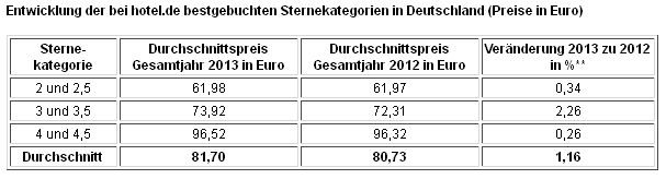 Entwicklung der bei hotel.de bestgebuchten Sternekategorien in Deutschland - Preise in Euro