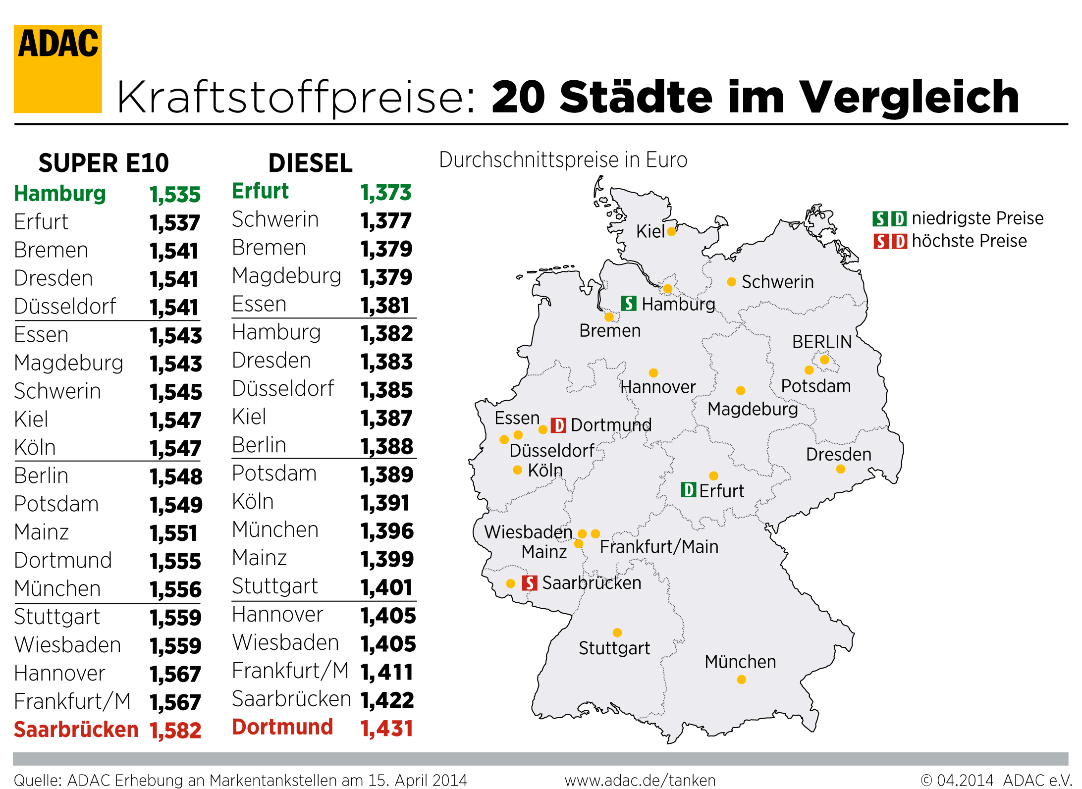 In Saarbrücken müssen die Autofahrer für Benzin am tiefsten in die Tasche greifen. Das ergibt die aktuelle ADAC Auswertung der Kraftstoffpreise an Markentankstellen in 16 Landeshauptstädten.