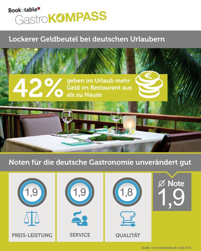 Urlaubsgeld fr den Gaumen / Aktueller Bookatable GastroKOMPASS: Deutsche Urlauber beim Restaurantbesuch spendabler als zu Hause, obwohl hiesige Gastronomie Top-Zufriedenheitswerte erreicht
