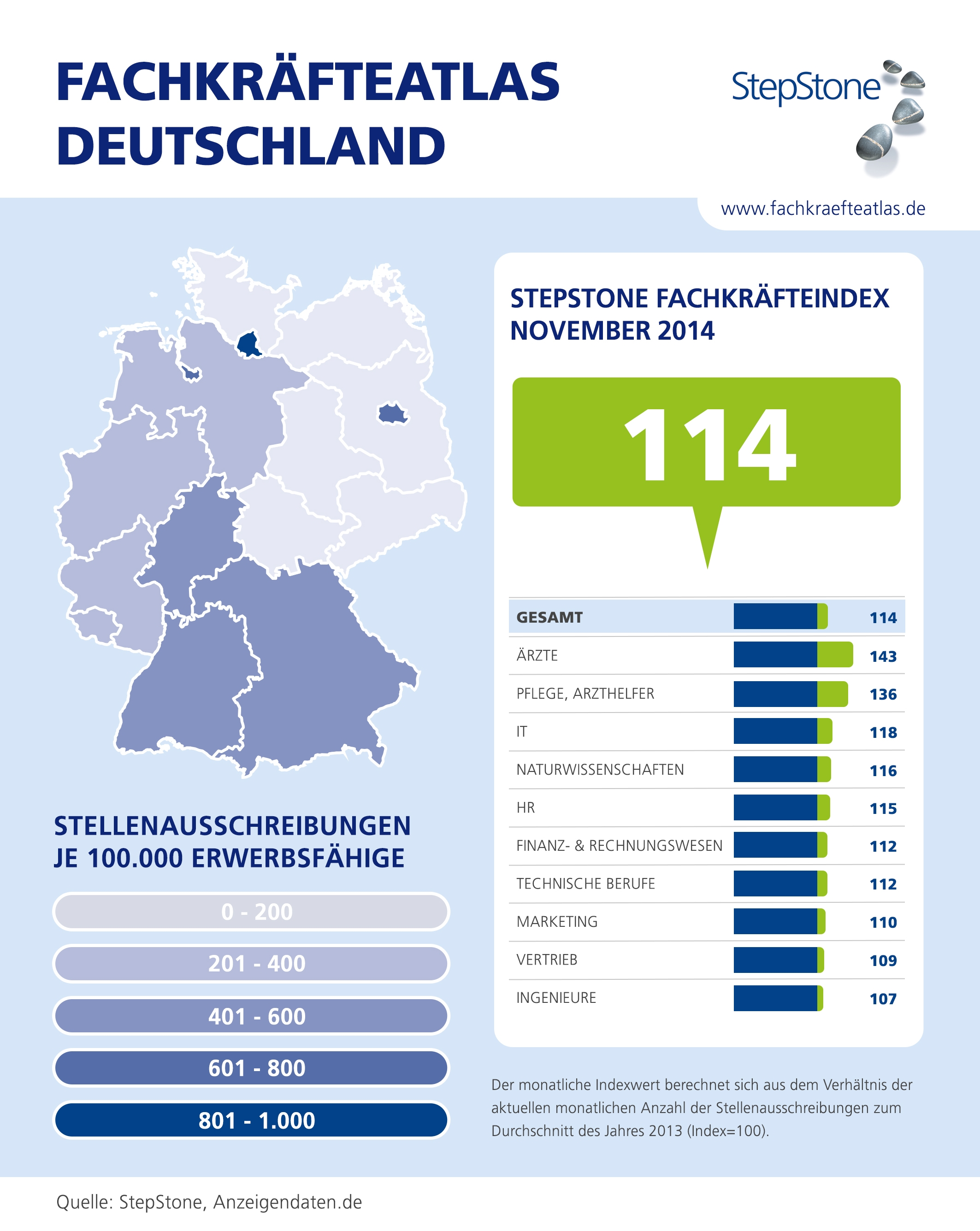 StepStone Fachkräfteatlas zeigt monatlich die Fachkräftenachfrage in Deutschland. Fachkräftenachfrage bleibt hoch / StepStone Fachkräfteatlas zeigt aktuelle Trends auf dem Arbeitsmarkt. 