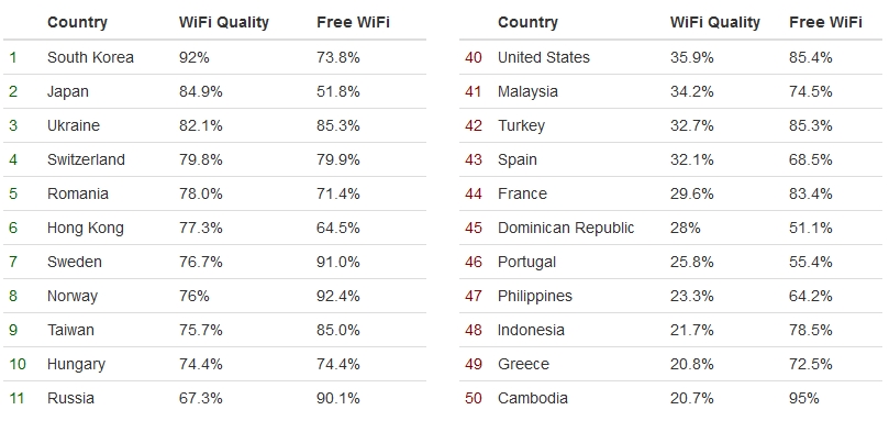 Hotel Wifi Test - Countries 2