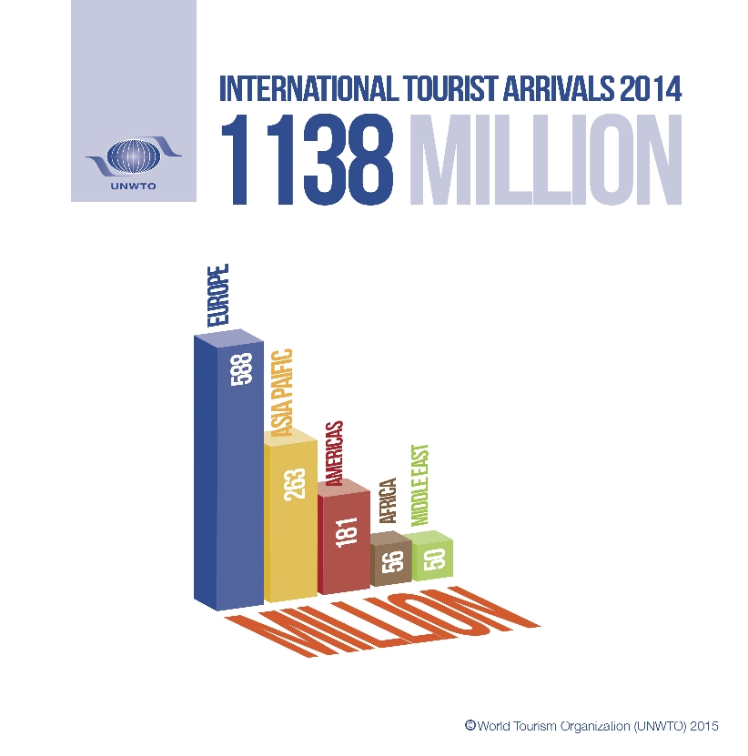 Over 1.1 billion tourists travelled abroad in 2014 - chart #1