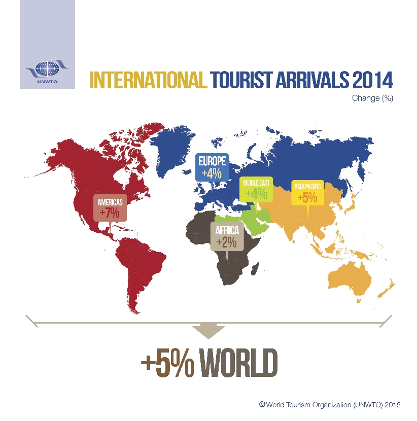 Over 1.1 billion tourists travelled abroad in 2014 - chart #2