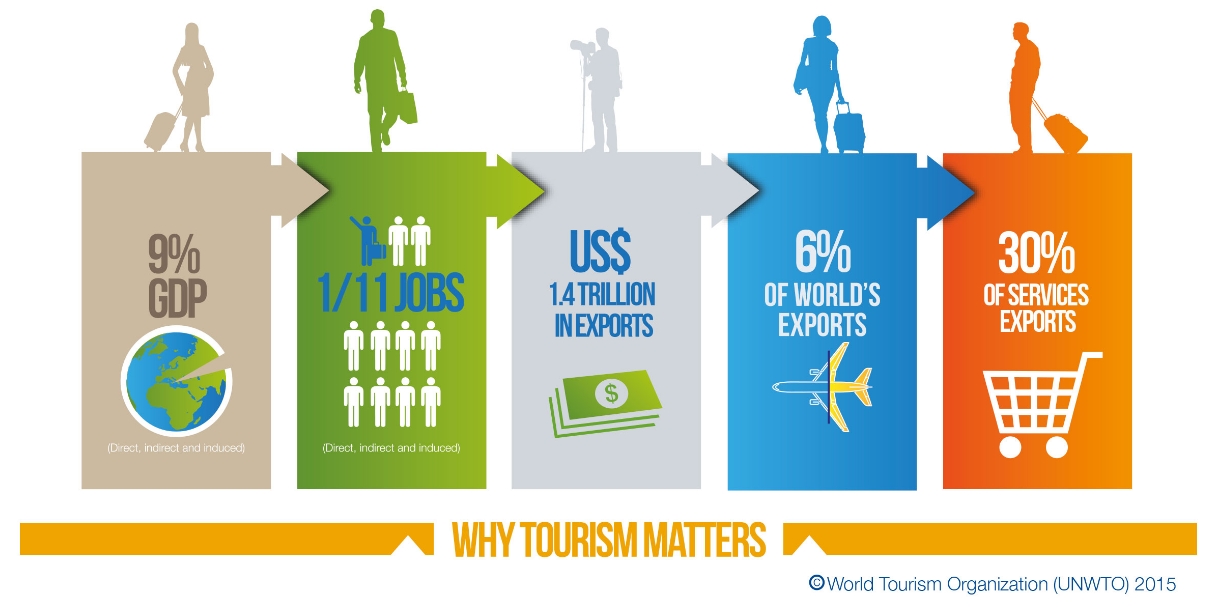 Over 1.1 billion tourists travelled abroad in 2014 - chart #3