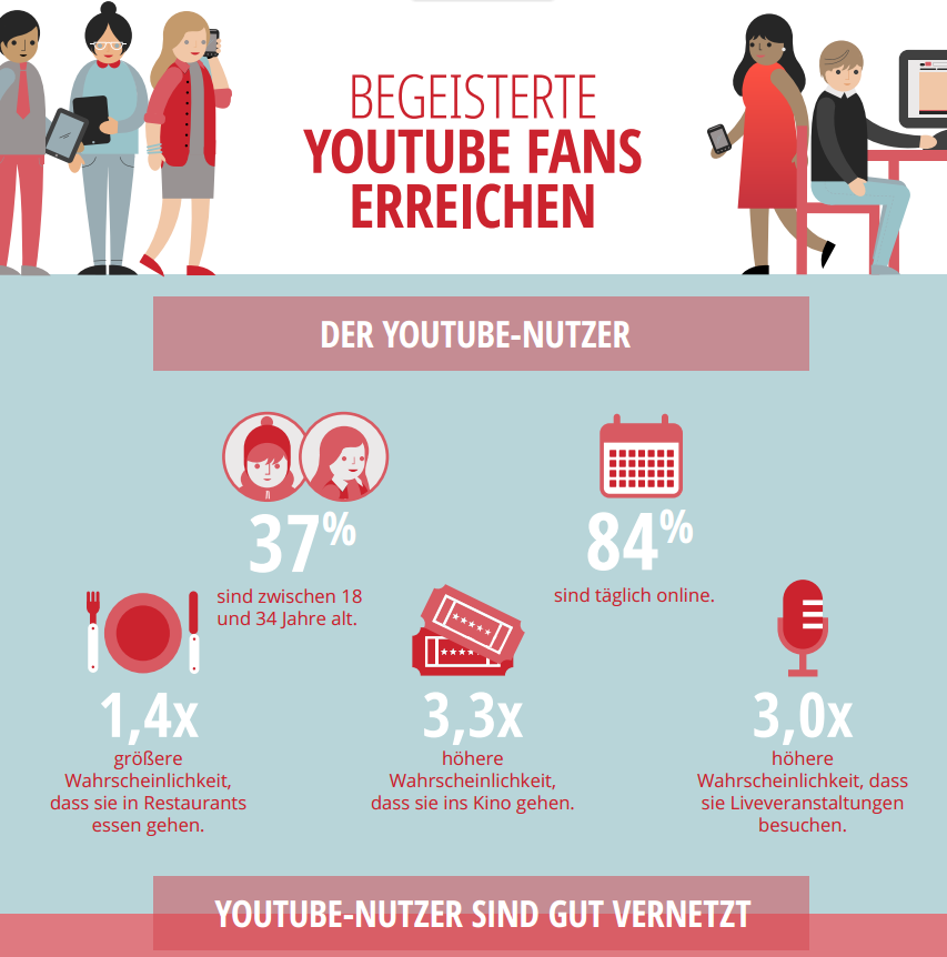 So tickt der deutsche Youtube-Nutzer - Vorschaubild Infografik
