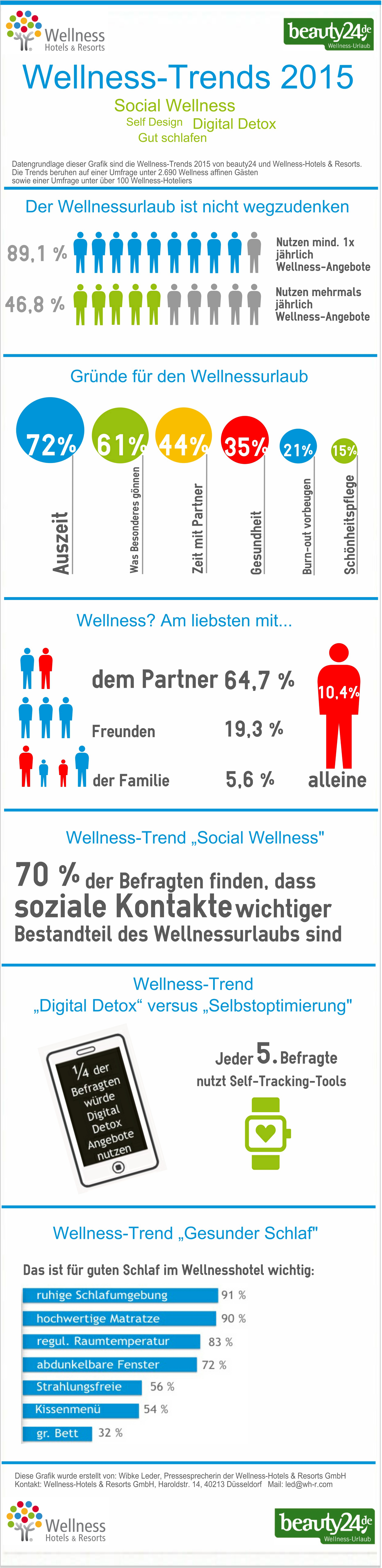 Wellness-Trends 2015