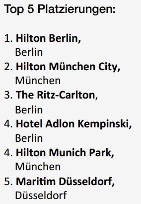 Online-Marketing-Ranking der Hotels 2015 - Top 5