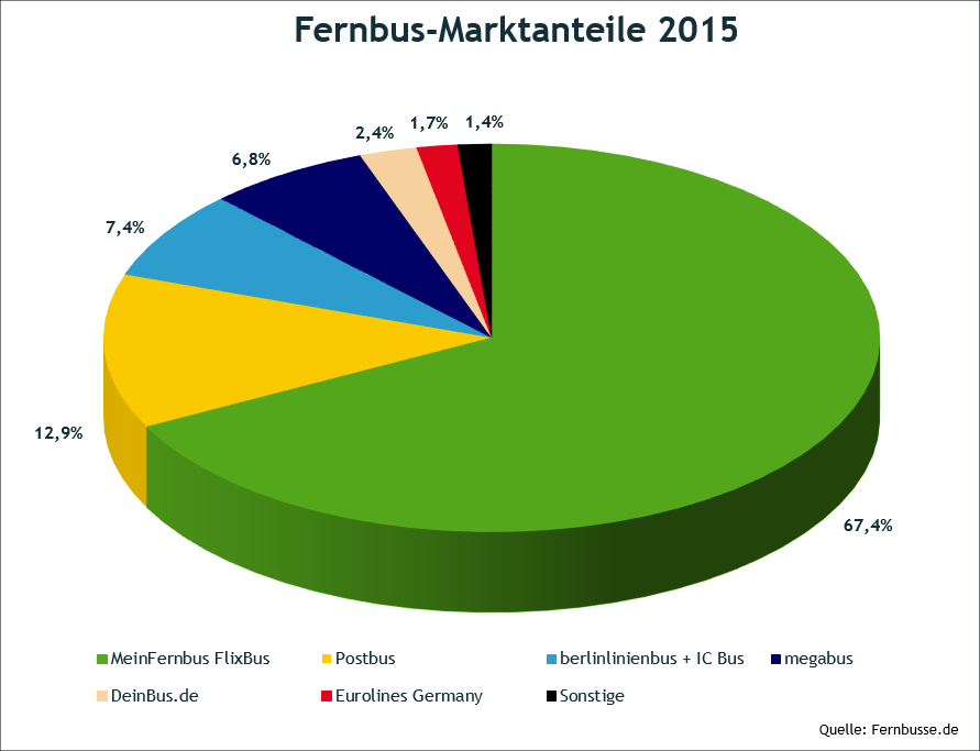 Fernbusse Marktanteile - Grafik: fernbusse.de