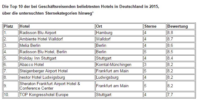 Businesshotels Top 10 2016 hotel.de - Grafik 1