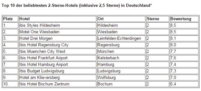 Businesshotels Top 10 2016 hotel.de - Grafik 2