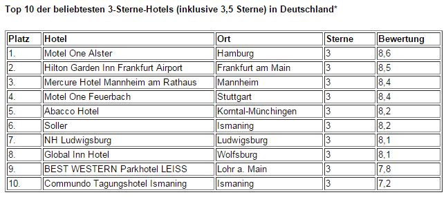 Businesshotels Top 10 2016 hotel.de - Grafik 3