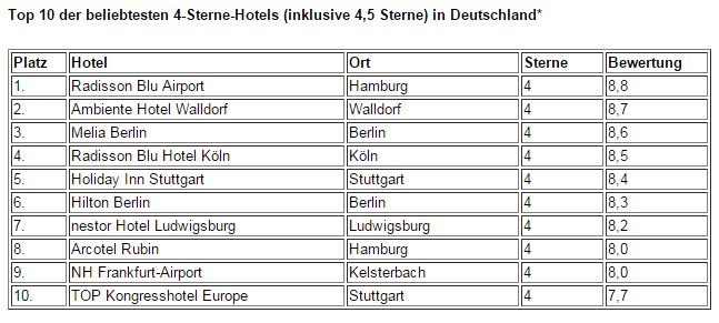Businesshotels Top 10 2016 hotel.de - Grafik 4