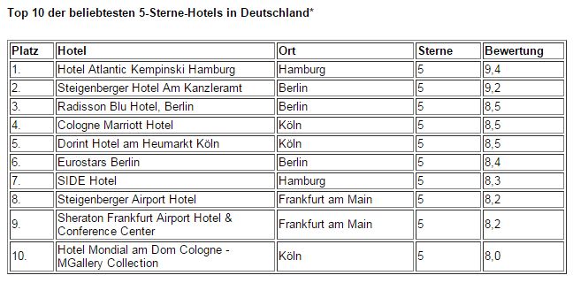 Businesshotels Top 10 2016 hotel.de - Grafik 5