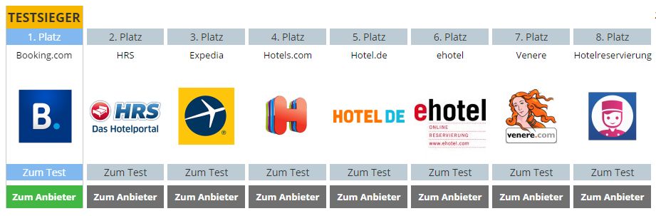 Hotelsuchmaschinen im Test: Booking.com Testsieger vor HRS und Expedia (Grafik: netzsieger.de)
