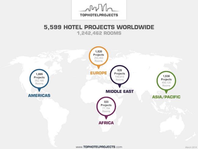 Immer mehr neue Hotels für noch mehr Touristen - Weltweite Reisen werden auch 2016 zunehmen (Grafik: tophotelprojectts.com)