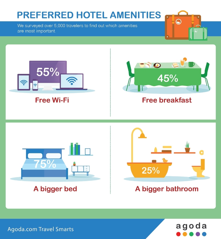 Kostenfreies Wlan ist für Hotelgäste wichtiger als im Zimmerpreis inkludiertes Frühstück (Grafik: agoda.com)