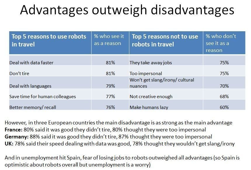 Roboter in der Reisebranche: Vor- und Nachteile (Grafik: Travelzoo)