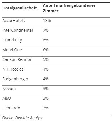 Hotelmarkt Berlin - Hotelketten (Grafik: Deloitte)