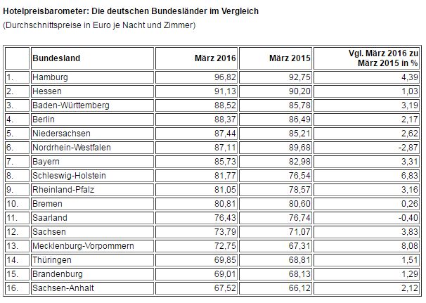 Hotelpreisbarometer April 2016 - 1