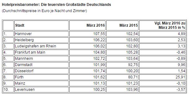 Hotelpreisbarometer April 2016 - 2