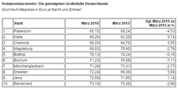 Hotelpreisbarometer April 2016 - 3