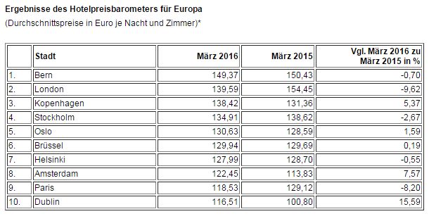 Hotelpreisbarometer April 2016 - 4