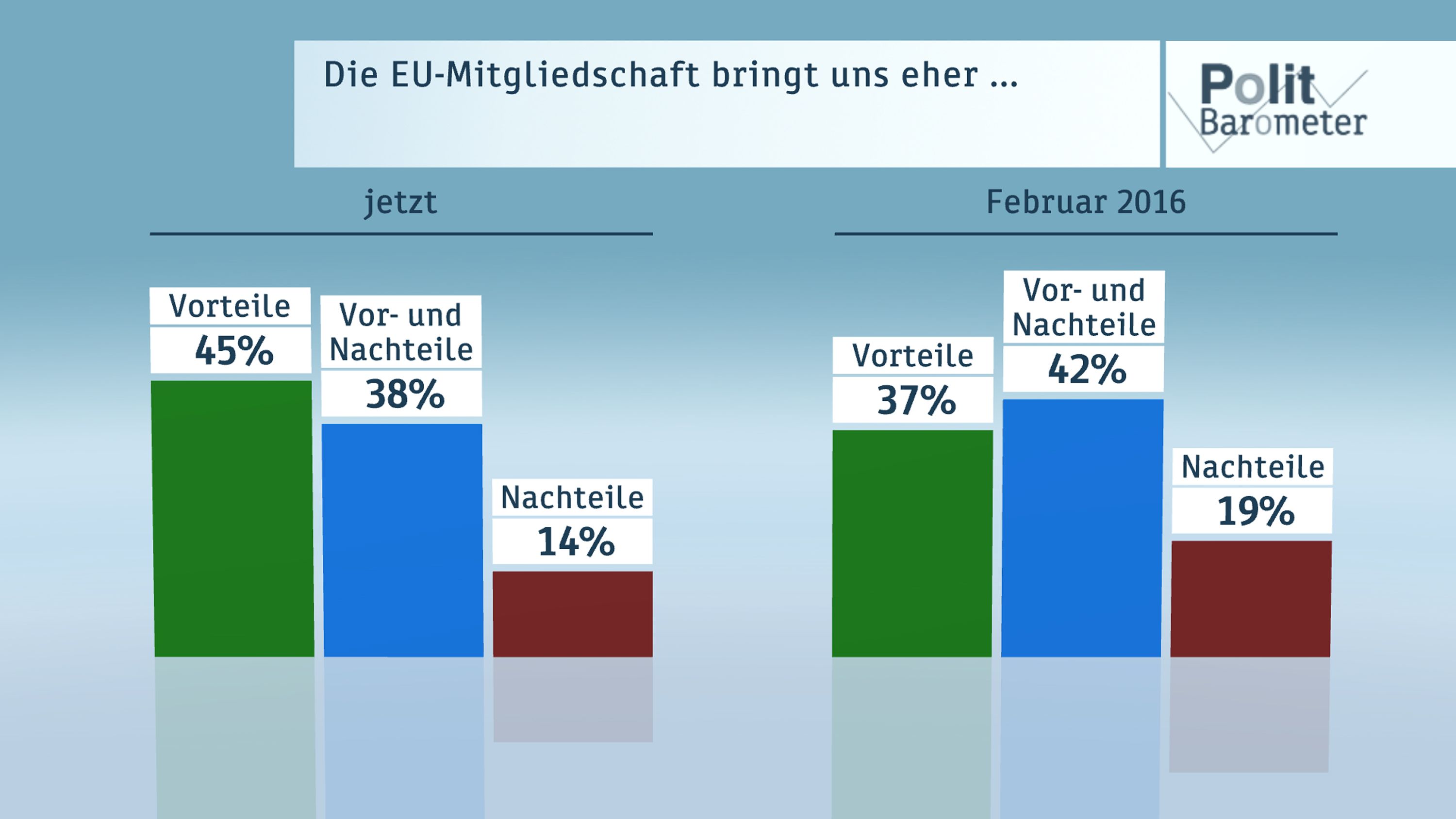 ZDF Politbarometer zum #Brexit - Grafik: ZDF/Forschungsgruppe Wahlen
