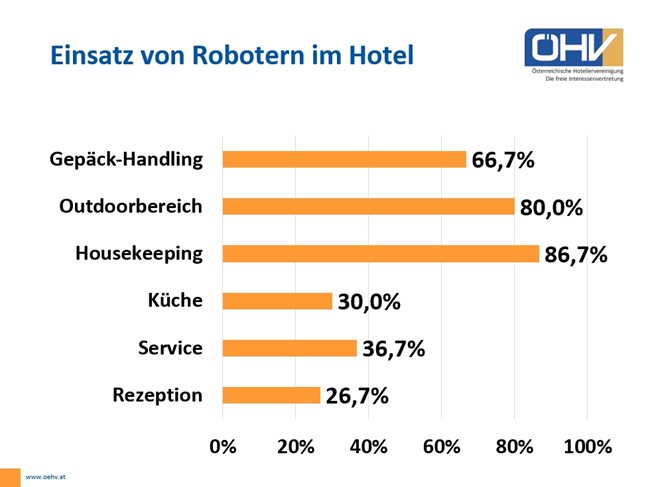 Natürlich ersetzen Roboter Mitarbeiter im Hotel - Das sind die besten Tätigkeiten für Androiden (Grafik: ÖHV)